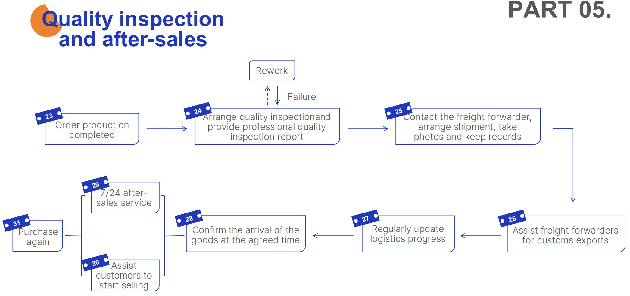 Seirbhísí Foinsiú Ceann go Deireadh le Foinsiú Darkhorse: Bainistíocht Soláthraithe Simplithe agus Rialú Cáilíochta